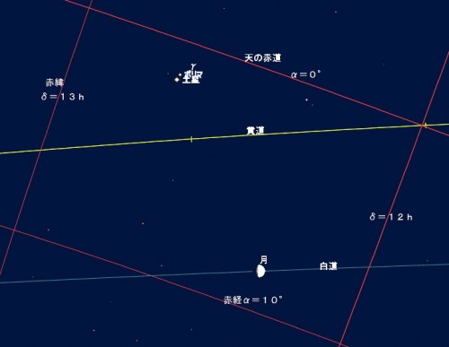 土星とポリマの接近黄道文字入星図