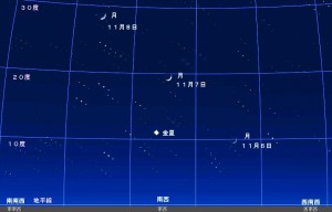 １１月６日、７日そして８日の午後6時ちょうどの月と金星の位置関係を表したシミュレーション場像です。合成画像のため、恒星は１個の星が３個の星として並んで表現されていますが、金星に対して月がどの位置関係にあるのかがわかります。