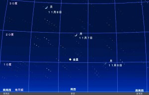 11月6日、7日そして8日の午後6時ちょうどの月と金星の位置関係を表したシミュレーション場像です。合成画像のため、恒星は1個の星が3個の星として並んで表現されていますが、金星に対して月がどの位置関係にあるのかがわかります。