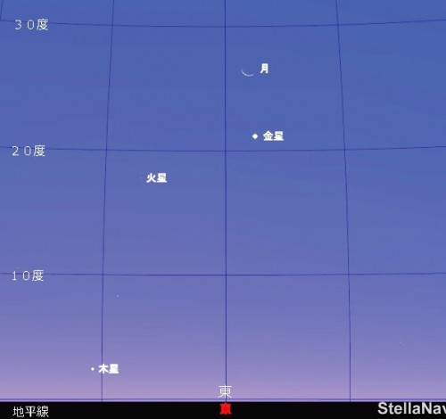 ９月１０日午前４時４０分頃の東天の様子です。月の下の金星その左側に火星が輝き、さらに地平線付近には木星も見られます。