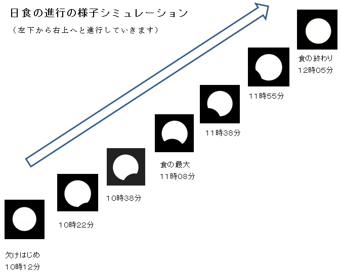 日食経過