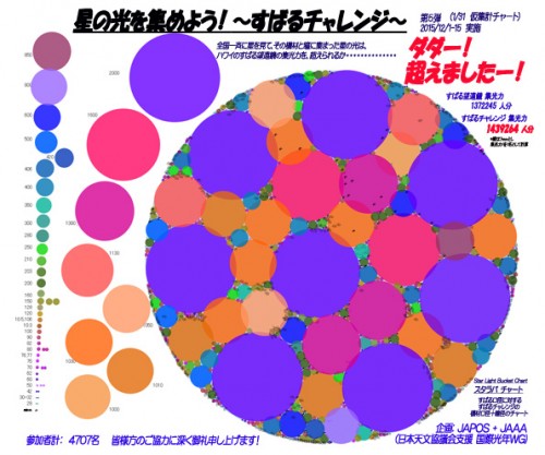 すばるチャレンジの結果、この図のようにハワイのすばる望遠鏡（口径８．２メートル）を埋め尽くしてしまった日本各地の天文台、個人天体望遠鏡それに個人個人が肉眼で星見をした瞳（口径７ミリメートル）のサイズを全てを集計した図化したもの。 多くの天文ファンや星好きが応募していただいた結果、このような結果となりました。 （図の出典：日本天文愛好者連絡会）