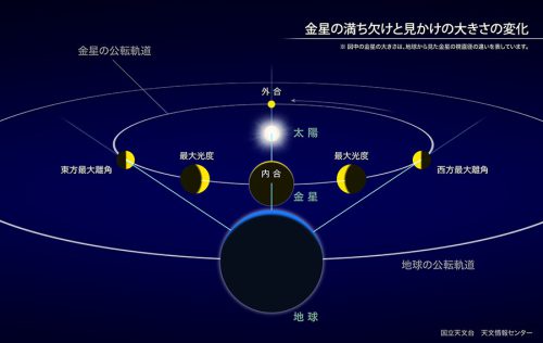 地球から見て金星の内合、外合の位置が表現された説明図：国立天文台天文情報センター提供