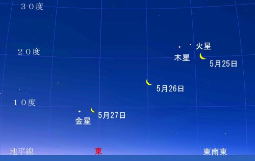 5月25日から27日にかけて火星、木星、金星と月の動き（シミュレーション図）